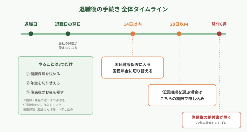 退職後の手続きタイムライン。退職日の翌日から14日以内に国民健康保険と国民年金の切り替え、20日以内に任意継続の申し込み。住民税は翌年6月に納付書が届く