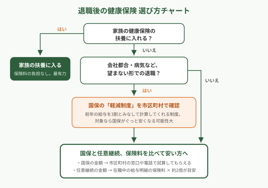 退職後の健康保険の選び方チャート。家族の扶養に入れるか、非自発的退職で国保の軽減が使えるか、国保と任意継続の保険料比較の順に判断する