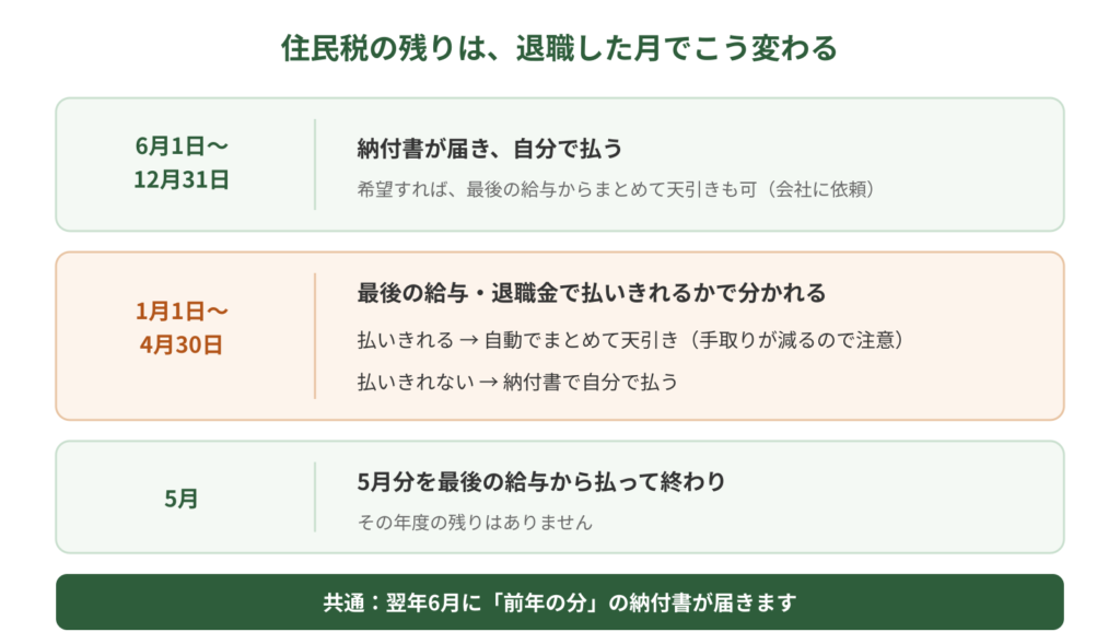 住民税の退職月別の払い方。6月から12月の退職は納付書で自分で納付。1月から4月の退職は最後の給与や退職金で払いきれる場合は一括天引き。5月の退職は最後の給与で完了